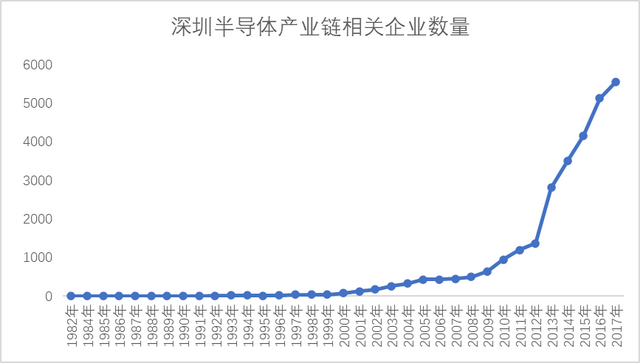 提前一年超额完成2500亿目标！深圳半导体产业的发展密码，藏在三次转身里
