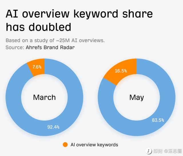 a16z最新洞察：从SEO到GEO，流量的游戏规则正在如何被改写？