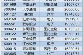 外资连续7个交易日加仓！A股千亿巨头火了，持股市值超40亿！图片