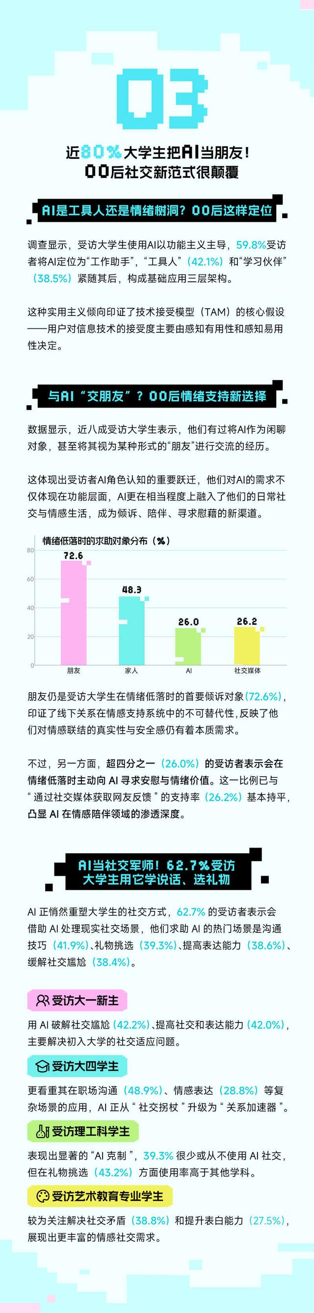 无处不AI：2025年大学生AI使用行为与心态洞察报告