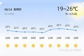 【青岛天气】9月14日，温度19℃~26℃，晴图片