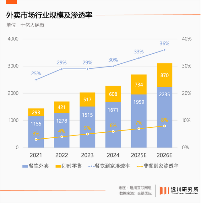 被玩坏的外卖大战