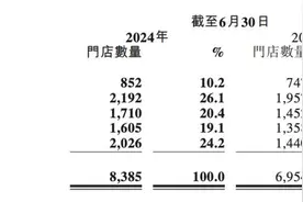 奈雪的茶、茶百道上半年业绩不佳，新茶饮“过气”了吗？图片