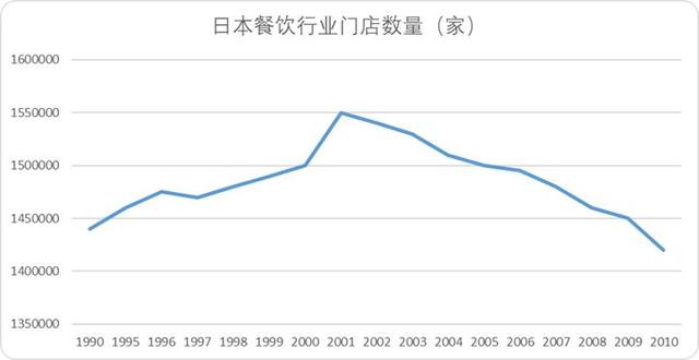 日本餐饮的“平成食代”，正是中国“西贝们”的镜与鉴