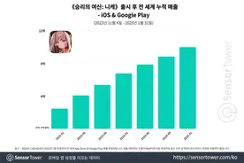 3天iOS 613万，《胜利女神》情况如何？图片