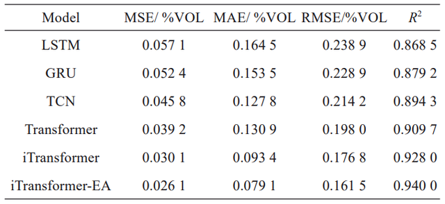 【全文】多源信息融合下冷链配送车辆碳排放动态预测方法