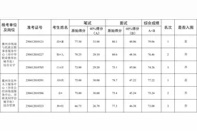 中共衢州市委统战部所属事业单位公开选调工作人员笔试面试综合成绩及入围考核人员名单公布图片