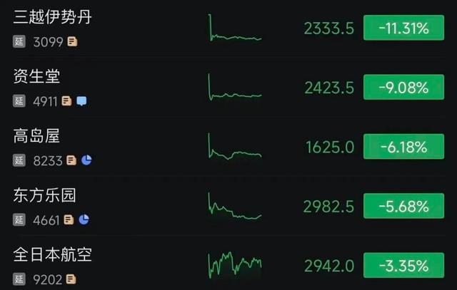 日本来华解释高市言论高官抵京，低头一言不发！部分日本电影撤档，有旅行社赴日团游退团比例超六成！日本股债汇通通下跌，旅游消费股大跌