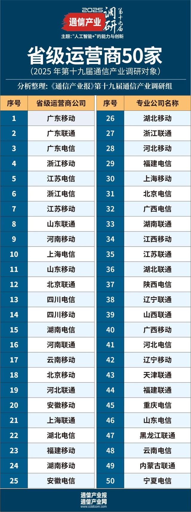 谁是顶梁柱？2025省级运营商50家调研报告暨分布矩阵出炉