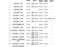 刚刚，2024年大连市内五区省级示范性普通高中录取分数线公布！图片