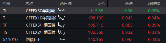 创业板涨2%，AI算力硬件、消费电子走强，恒科指涨逾3%，中芯国际涨超5%