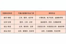 新高考志愿填报专家支招②丨选大学专业前，先弄清楚这几件事图片