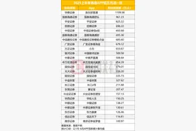 半年度券商APP月活排名出炉，TOP10月活均超500万，百万月活36家图片