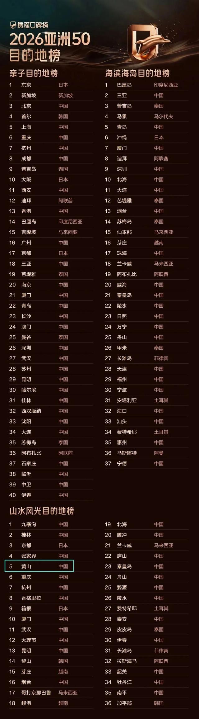 黄山又上榜！山水风光位居全球前列！