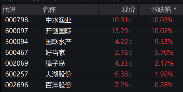AH股震荡走低，创业板跌0.2%	，科指跌超0.96%，锂矿	、AI应用板逆势走强
