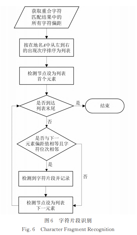 考虑重合字符位次差异的地名相似性度量方法