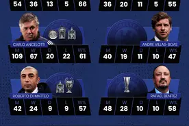 英媒盘点21世纪切尔西历任主帅，穆帅夺冠最多，波特战绩垫底图片