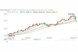 金饰大跌35元/克！关税风暴下，国际金价为何坐上“过山车”？图片