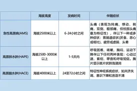高原反应发生率降低60%！这个预适应方法，快来了解→图片