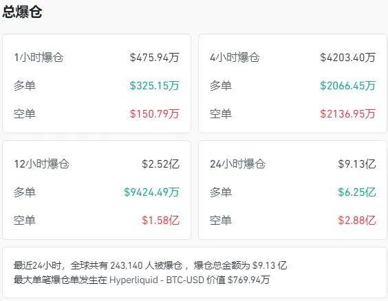 特朗普最新签署，征收25%的新关税！区域银行“爆雷”恐慌退潮，美股收涨，黄金跳水，加密货币超24万人爆仓