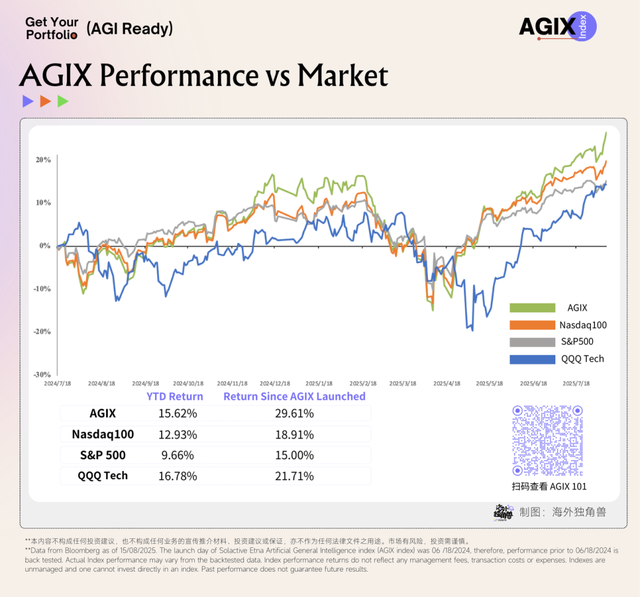 AI 叙事重塑科技投资，市场 Hype 中如何识别真正的 AI Winners？｜AGIX 年度回顾