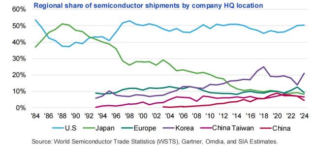 SIA：美国半导体实力，官方数据来了