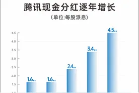 腾讯大手笔回购！一季度斥资171亿港元，超去年同期图片