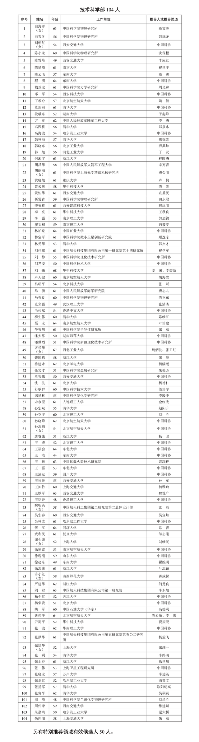 2025年两院院士增选有效候选人名单公布！付巧妹、胡海岚、卢宇彤、张抒扬等入选