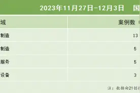21私募投融资周报（11.27-12.3）：航天锂电完成近10亿元A轮股权融资；瀚微生物完成超亿元Pre-A轮融资图片