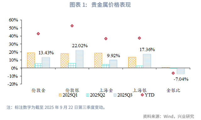 2025年第四季度贵金属展望