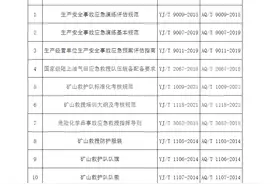 应急管理部调整11项安全生产行业标准代号图片