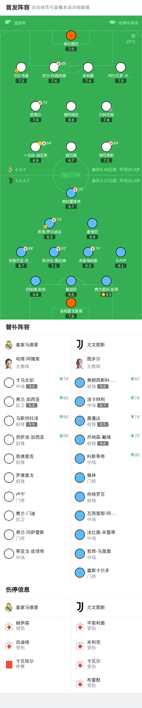 皇马欧冠小胜尤文 贝林厄姆制胜