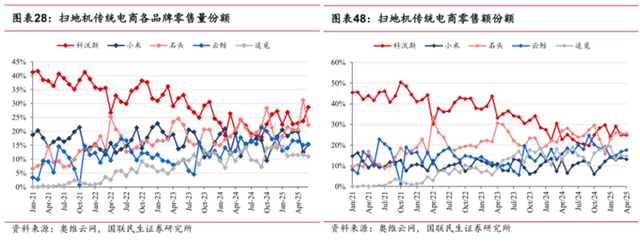 石头科技“增收不增利”背后，竟是新版本下的新打法？