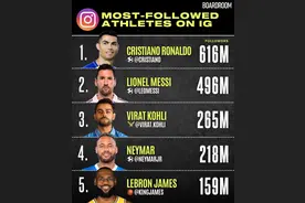 👀运动员INS粉丝总数：C罗6.16亿居首梅西次席 詹姆斯第五图片