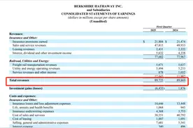 重磅！巴菲特股东大会开幕，一季度净利润46亿美元，投资净亏损50.38亿美元图片