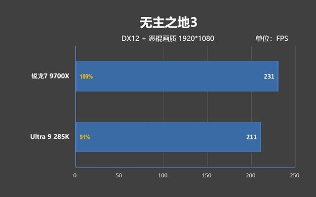 锐龙7 9700X搭配RX 9070 XT游戏测试：能赢8400MHz高频内存的Ultra 9 285K