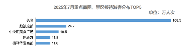周末、下班去哪逛？揭秘琴澳人的“偏好地图”｜琴澳有数①