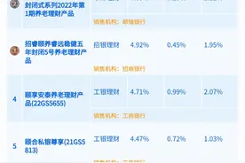 养老理财霸榜固收+权益理财榜！近1年收益率最高6.2%丨机警理财日报图片