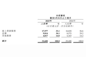 一季度线上营销服务收入增长降速，但可灵AI、海外业务有惊喜 程一笑可以缓口气了吗？图片