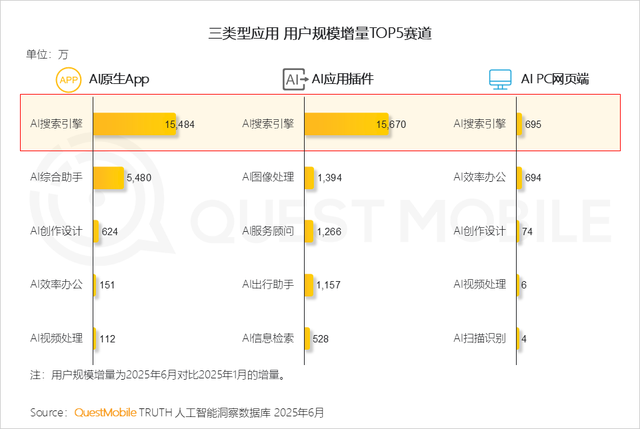 报告：中国移动互联网月活用户12.67亿创新高！人均每天上网近8小时，AIGC时长飙升393.9%，短视频净增量居首
