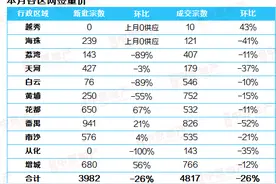广州楼市政策效果减弱：11月新房成交环比降三成，二手房价下跌图片