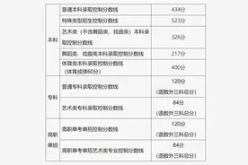 最新最全！2024全国31个省市高考分数线汇总图片