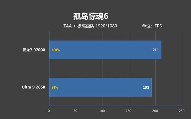 锐龙7 9700X搭配RX 9070 XT游戏测试：能赢8400MHz高频内存的Ultra 9 285K