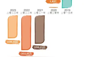 呷哺呷哺去年亏损收窄至1.99亿元 创始人贺光启：2023年整个餐饮行业“内卷”严重图片