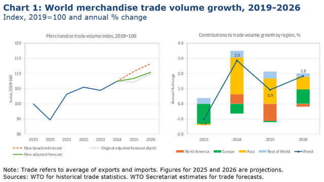 WTO：“对等关税”将令美国进口承压