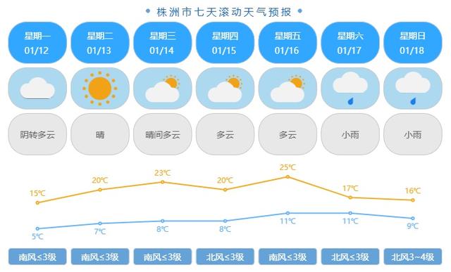 前晴后雨，最高25℃！<p style=