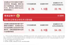港股券商板块走强，香港证券ETF(513090)等产品助力布局板块龙头图片