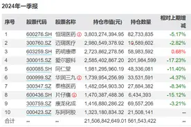 葛兰、周蔚文，一季度买入这些医药、黄金股！图片