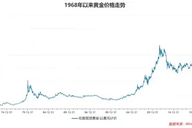 他们说，“黄金会一直涨”图片