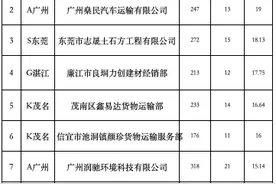 今年广东已新增终生禁驾人员524人，这些隐患路段常发生交通事故图片